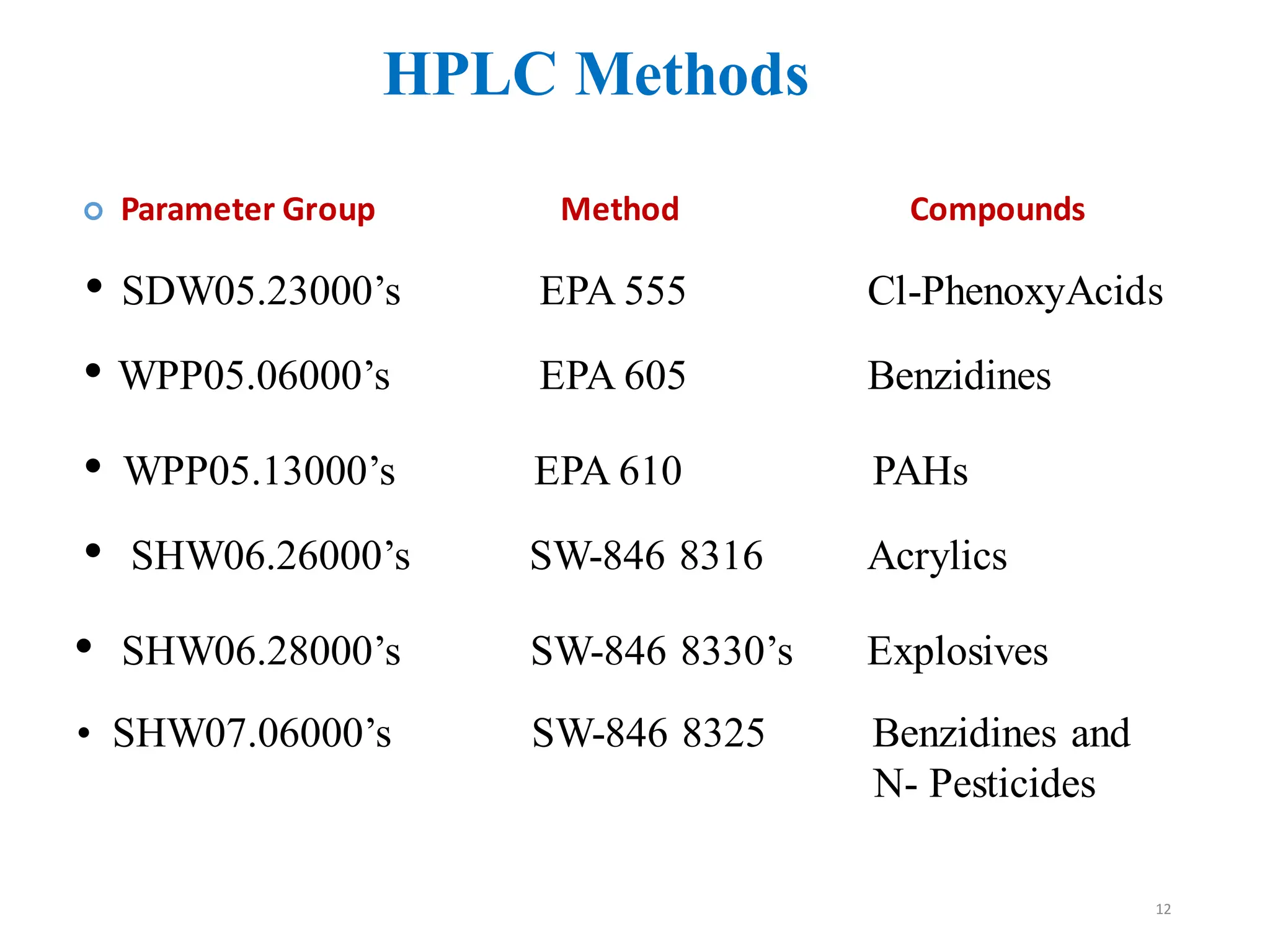12
HPLC Methods
 Parameter Group Method Compounds
• SDW05.23000’s EPA 555 Cl-PhenoxyAcids
• WPP05.13000’s EPA 610 PAHs
• WPP05.06000’s EPA 605 Benzidines
• SHW06.26000’s SW-846 8316 Acrylics
• SHW06.28000’s SW-846 8330’s Explosives
• SHW07.06000’s SW-846 8325 Benzidines and
N- Pesticides
 