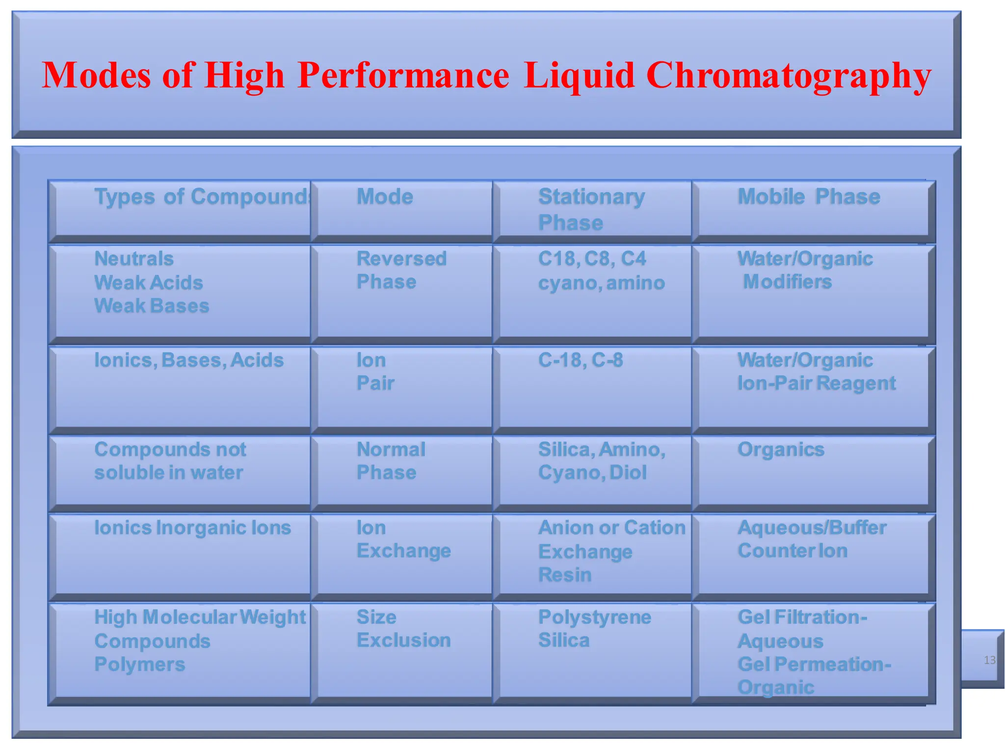 Modes of High Performance Liquid Chromatography
13
Types of Compounds Mode Stationary
Phase
Mobile Phase
Neutrals
Weak Acids
Weak Bases
Reversed
Phase
C18,C8, C4
cyano,amino
Water/Organic
Modifiers
Ionics,Bases,Acids Ion
Pair
C-18, C-8 Water/Organic
Ion-Pair Reagent
Compounds not
soluble in water
Normal
Phase
Silica,Amino,
Cyano,Diol
Organics
Ionics Inorganic Ions Ion
Exchange
Anion or Cation
Exchange
Resin
Aqueous/Buffer
CounterIon
High MolecularWeight
Compounds
Polymers
Size
Exclusion
Polystyrene
Silica
Gel Filtration-
Aqueous
Gel Permeation-
Organic
 