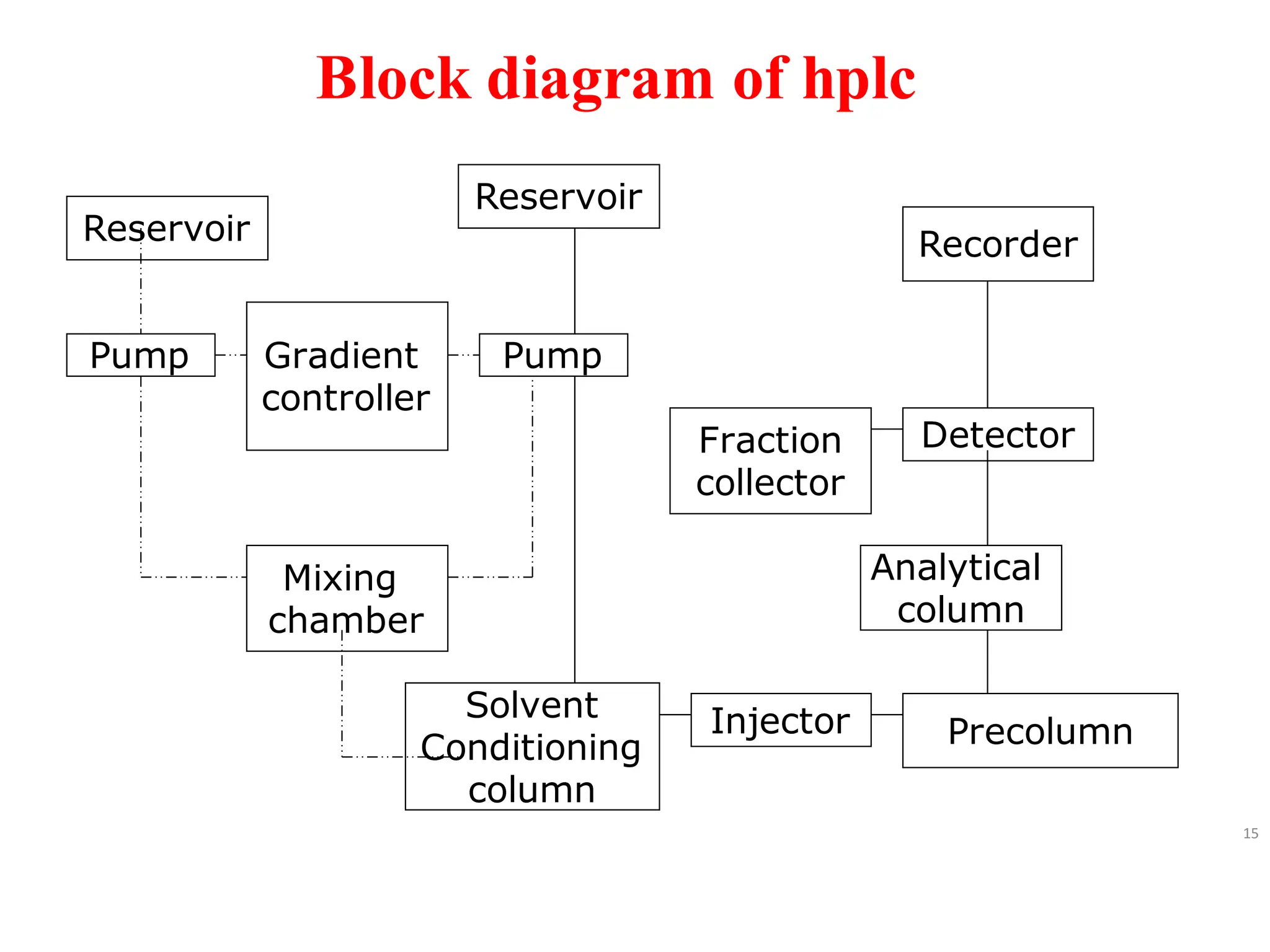 Block diagram of hplc
15
Reservoir
Pump Gradient
controller
Mixing
chamber
Pump
Solvent
Conditioning
column
Reservoir
Injector Precolumn
Analytical
column
Detector
Recorder
Fraction
collector
 