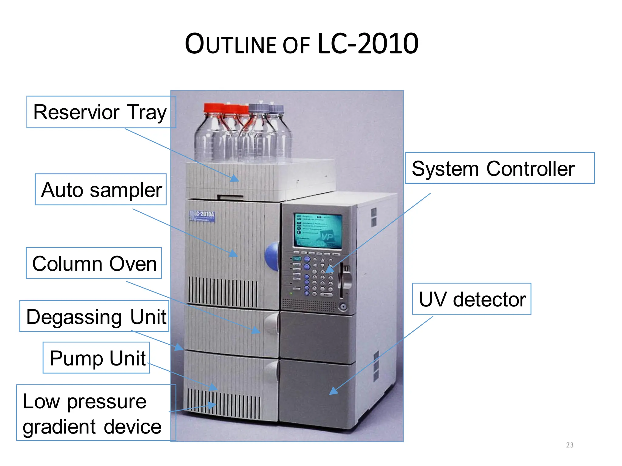 23
23
OUTLINE OF LC-2010
System Controller
UV detector
Auto sampler
Column Oven
Pump Unit
Reservior Tray
Degassing Unit
Low pressure
gradient device
 