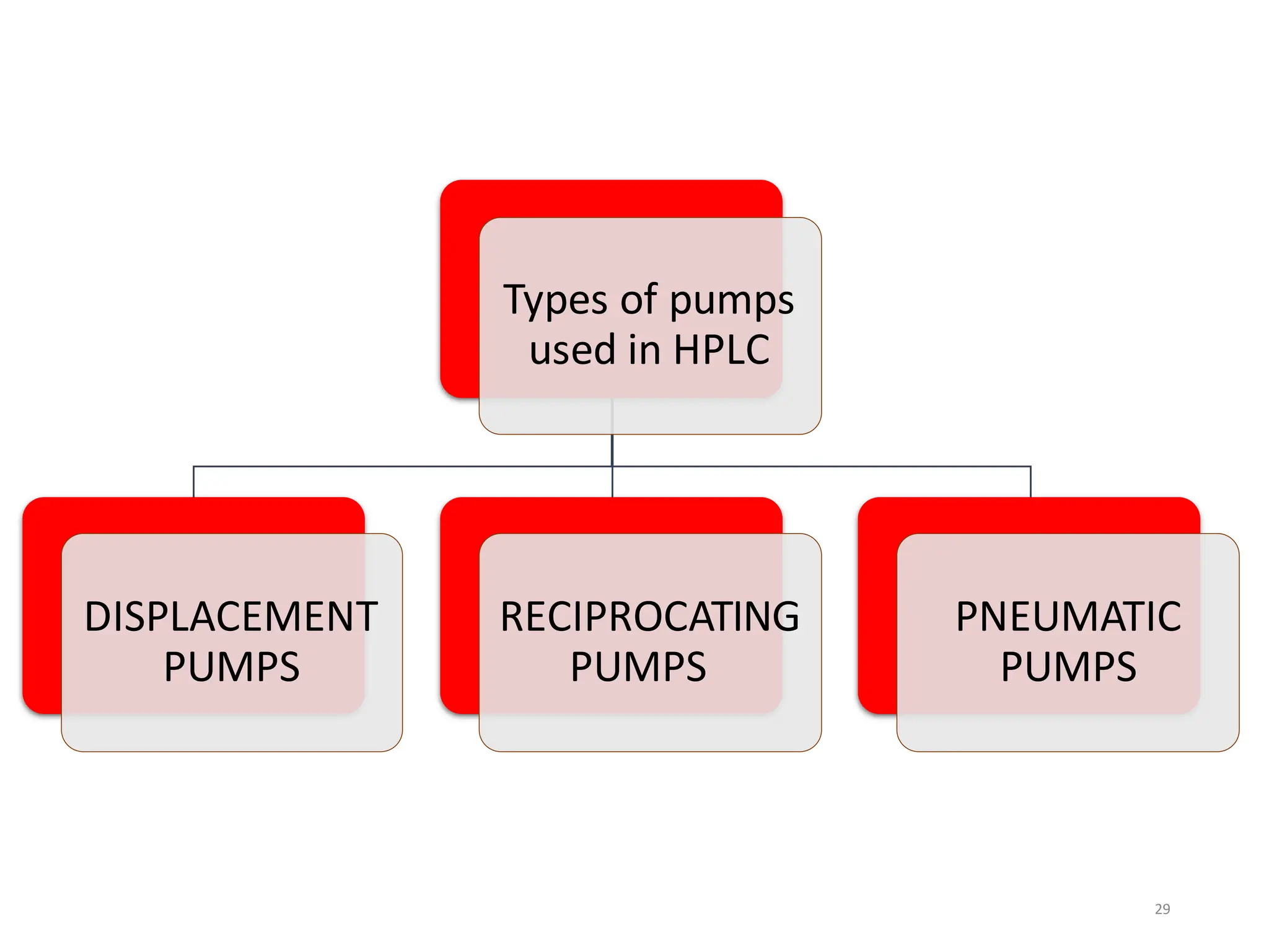 29
Types of pumps
used in HPLC
DISPLACEMENT
PUMPS
RECIPROCATING
PUMPS
PNEUMATIC
PUMPS
 