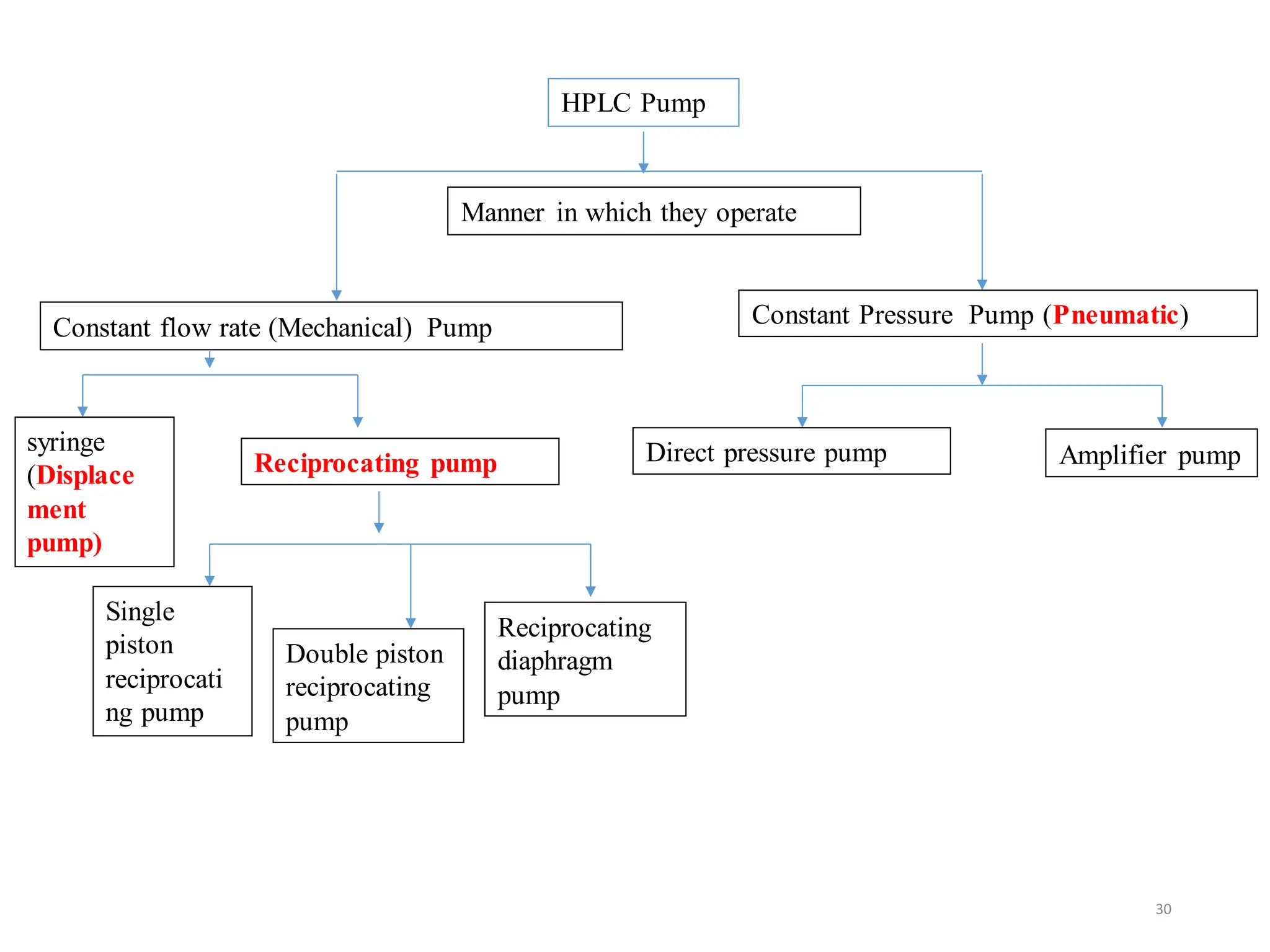 30
HPLC Pump
Constant flow rate (Mechanical) Pump Constant Pressure Pump (Pneumatic)
Manner in which they operate
syringe
(Displace
ment
pump)
Reciprocating pump
Single
piston
reciprocati
ng pump
Double piston
reciprocating
pump
Reciprocating
diaphragm
pump
Direct pressure pump Amplifier pump
 