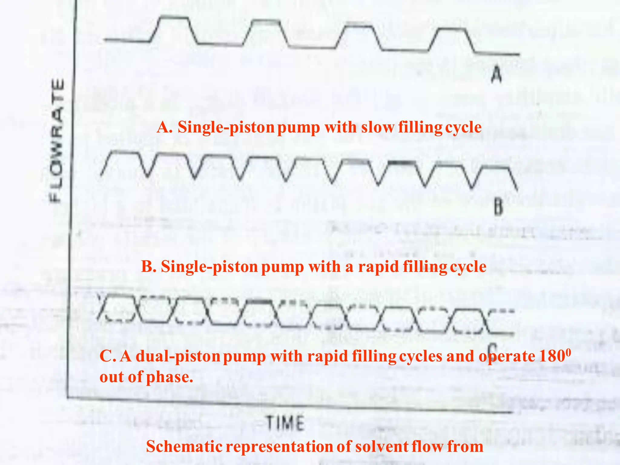36
Schematicrepresentationof solventflow from
A. Single-pistonpump with slow fillingcycle
B. Single-pistonpump with a rapid fillingcycle
C. A dual-pistonpump with rapid fillingcycles and operate 1800
out of phase.
 