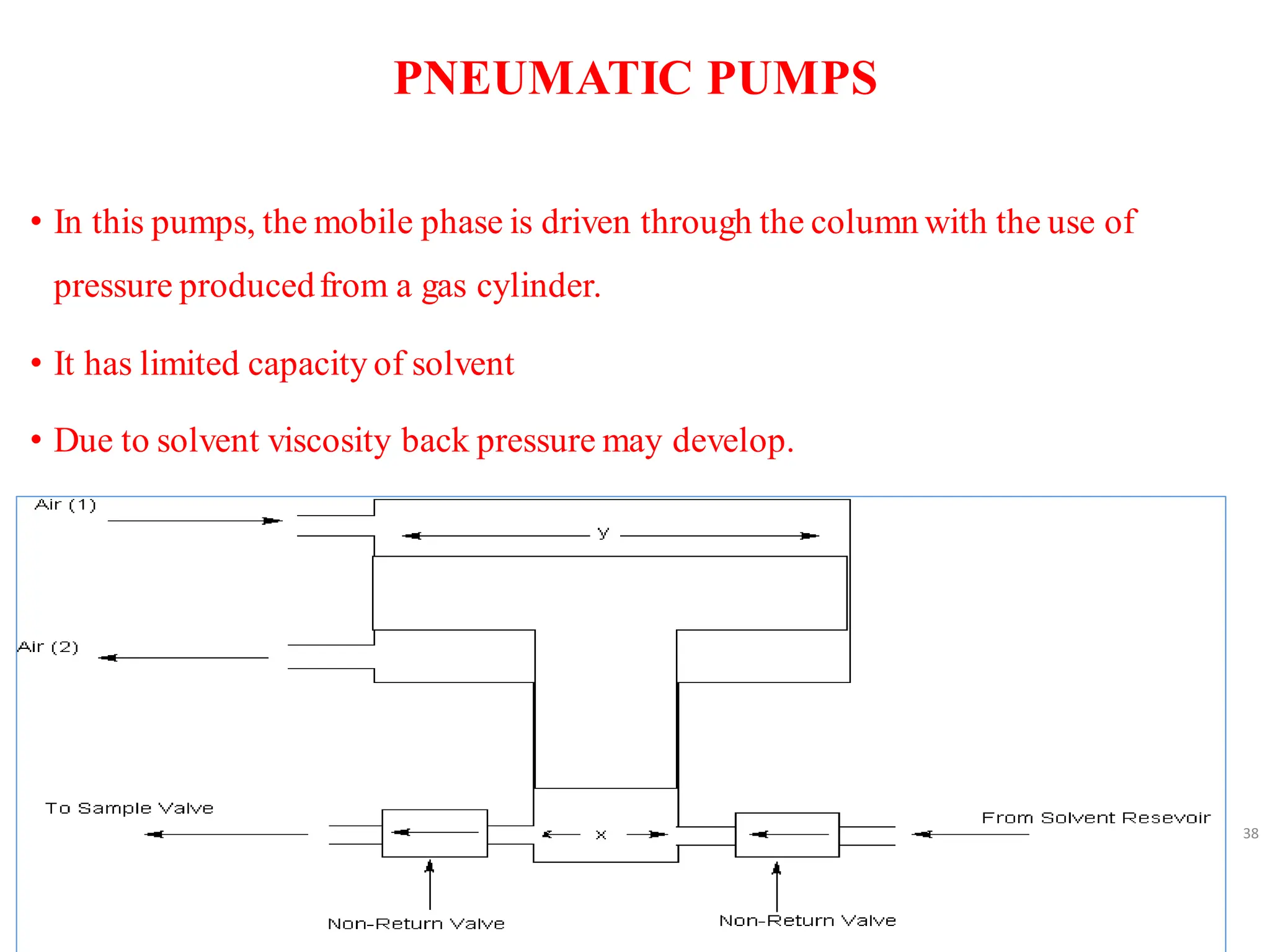PNEUMATIC PUMPS
• In this pumps, the mobile phase is driven through the column with the use of
pressure producedfrom a gas cylinder.
• It has limited capacity of solvent
• Due to solvent viscosity back pressure may develop.
38
 