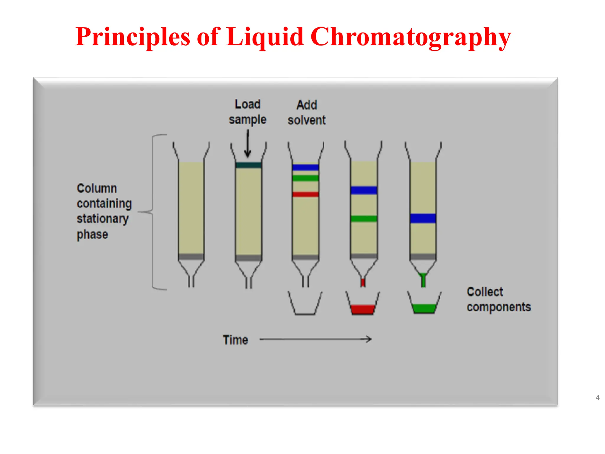 Principles of Liquid Chromatography
4
 