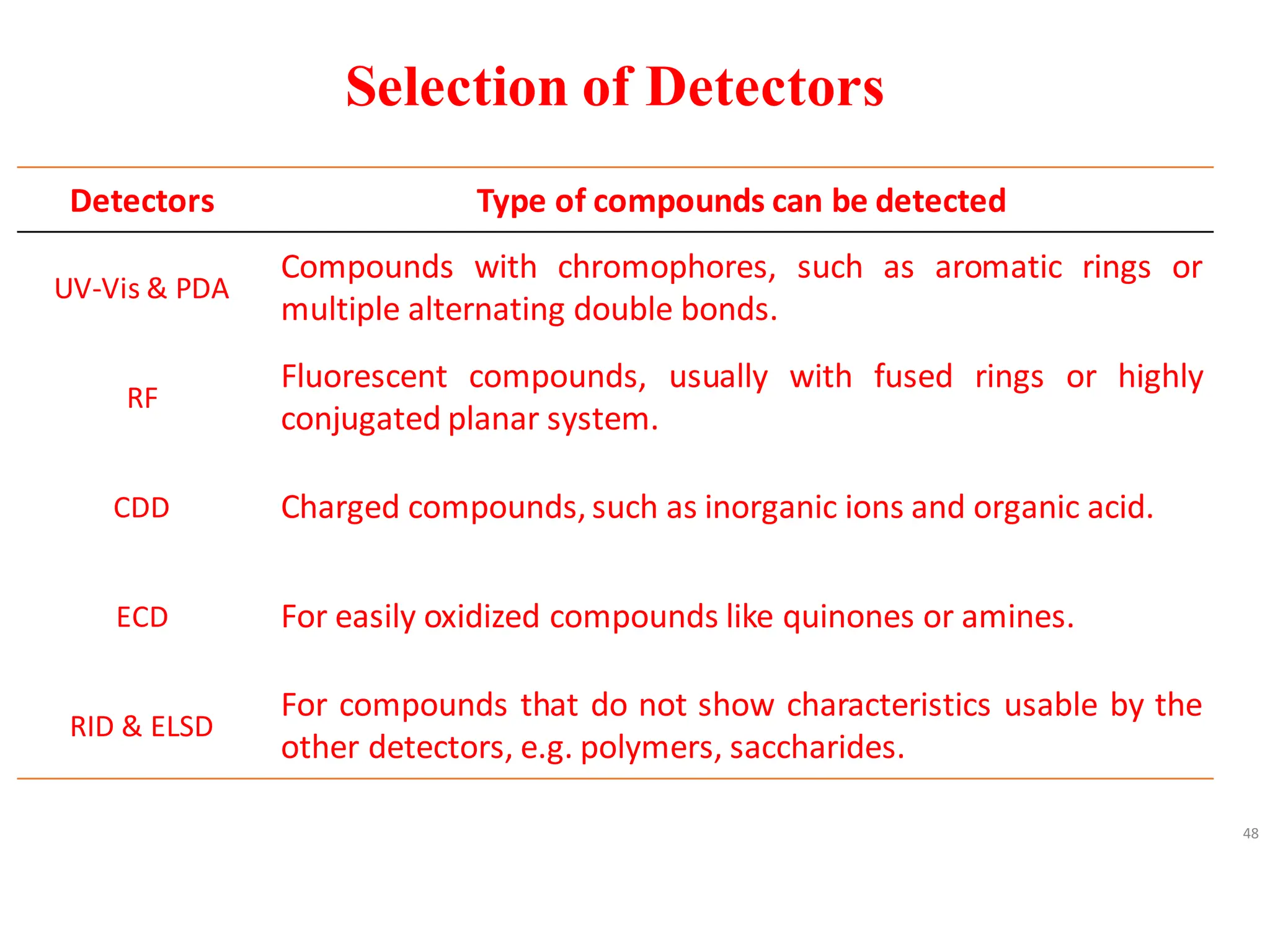 Selection of Detectors
48
Detectors Type of compounds can be detected
UV-Vis & PDA
Compounds with chromophores, such as aromatic rings or
multiple alternating double bonds.
RF
Fluorescent compounds, usually with fused rings or highly
conjugated planar system.
CDD Charged compounds, such as inorganic ions and organic acid.
ECD For easily oxidized compounds like quinones or amines.
RID & ELSD
For compounds that do not show characteristics usable by the
other detectors, e.g. polymers, saccharides.
 
