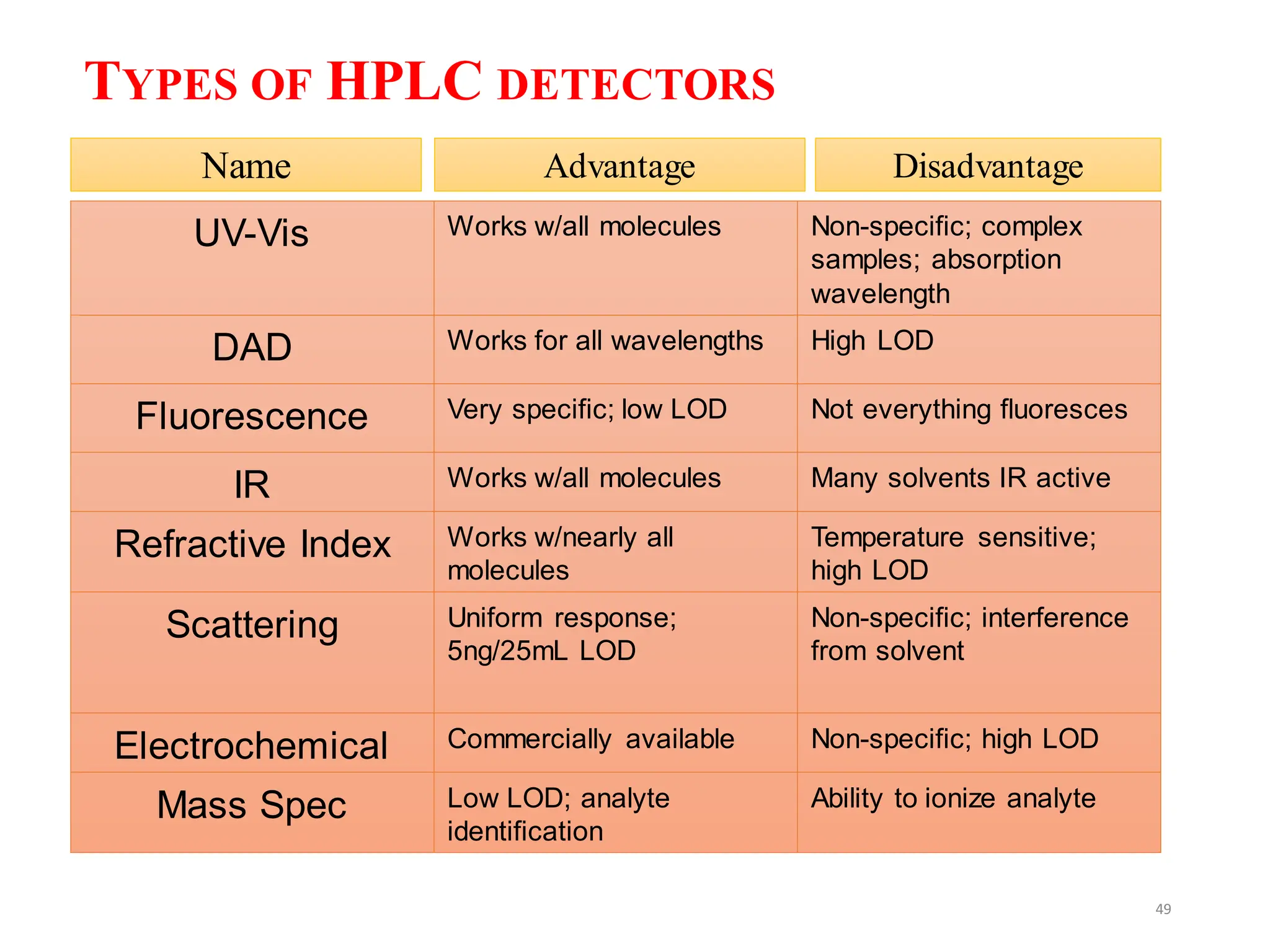 49
TYPES OF HPLC DETECTORS
UV-Vis Works w/all molecules Non-specific; complex
samples; absorption
wavelength
DAD Works for all wavelengths High LOD
Fluorescence Very specific; low LOD Not everything fluoresces
IR Works w/all molecules Many solvents IR active
Refractive Index Works w/nearly all
molecules
Temperature sensitive;
high LOD
Scattering Uniform response;
5ng/25mL LOD
Non-specific; interference
from solvent
Electrochemical Commercially available Non-specific; high LOD
Mass Spec Low LOD; analyte
identification
Ability to ionize analyte
Name Advantage Disadvantage
 