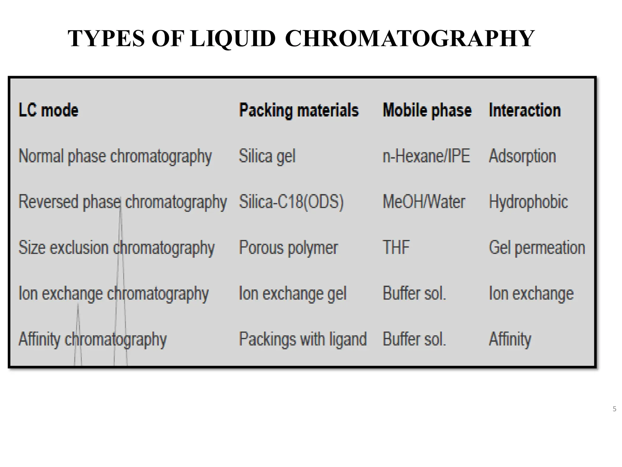TYPES OF LIQUID CHROMATOGRAPHY
5
 