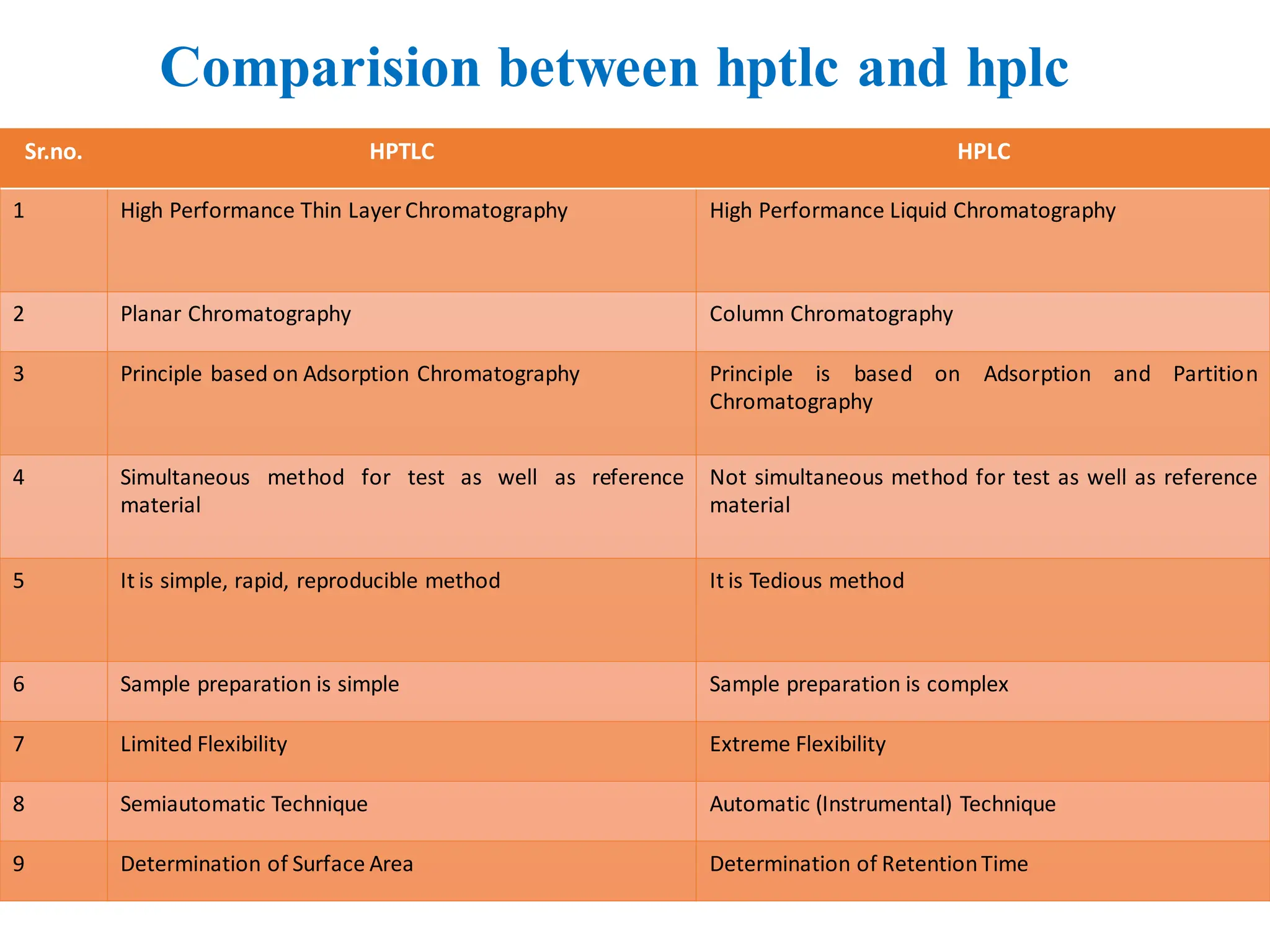 Comparision between hptlc and hplc
59
Sr.no. HPTLC HPLC
1 High Performance Thin Layer Chromatography High Performance Liquid Chromatography
2 Planar Chromatography Column Chromatography
3 Principle based on Adsorption Chromatography Principle is based on Adsorption and Partition
Chromatography
4 Simultaneous method for test as well as reference
material
Not simultaneous method for test as well as reference
material
5 It is simple, rapid, reproducible method It is Tedious method
6 Sample preparation is simple Sample preparation is complex
7 Limited Flexibility Extreme Flexibility
8 Semiautomatic Technique Automatic (Instrumental) Technique
9 Determination of Surface Area Determination of RetentionTime
 