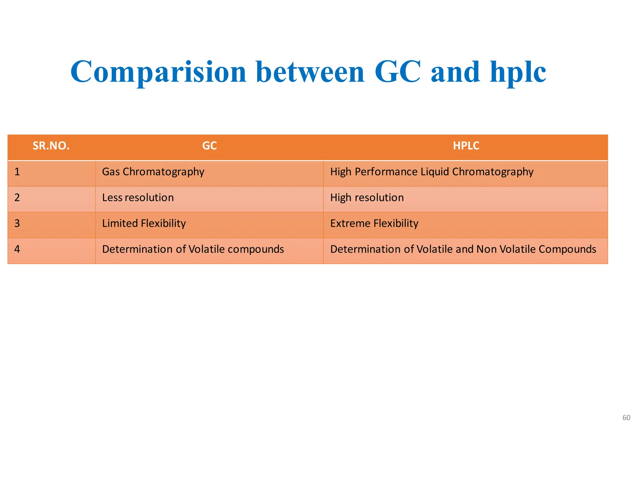 Comparision between GC and hplc
60
SR.NO. GC HPLC
1 Gas Chromatography High Performance Liquid Chromatography
2 Less resolution High resolution
3 Limited Flexibility Extreme Flexibility
4 Determination of Volatile compounds Determination of Volatile and Non Volatile Compounds
 