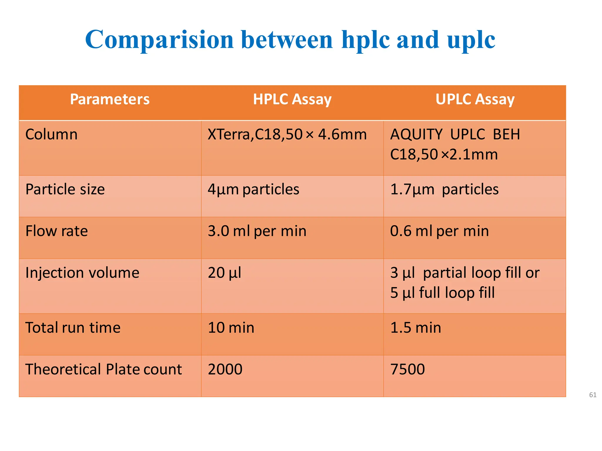 Comparision between hplc and uplc
61
Parameters HPLC Assay UPLC Assay
Column XTerra,C18,50 × 4.6mm AQUITY UPLC BEH
C18,50 ×2.1mm
Particle size 4µm particles 1.7µm particles
Flow rate 3.0 ml per min 0.6 ml per min
Injection volume 20 µl 3 µl partial loop fill or
5 µl full loop fill
Total run time 10 min 1.5 min
Theoretical Plate count 2000 7500
 