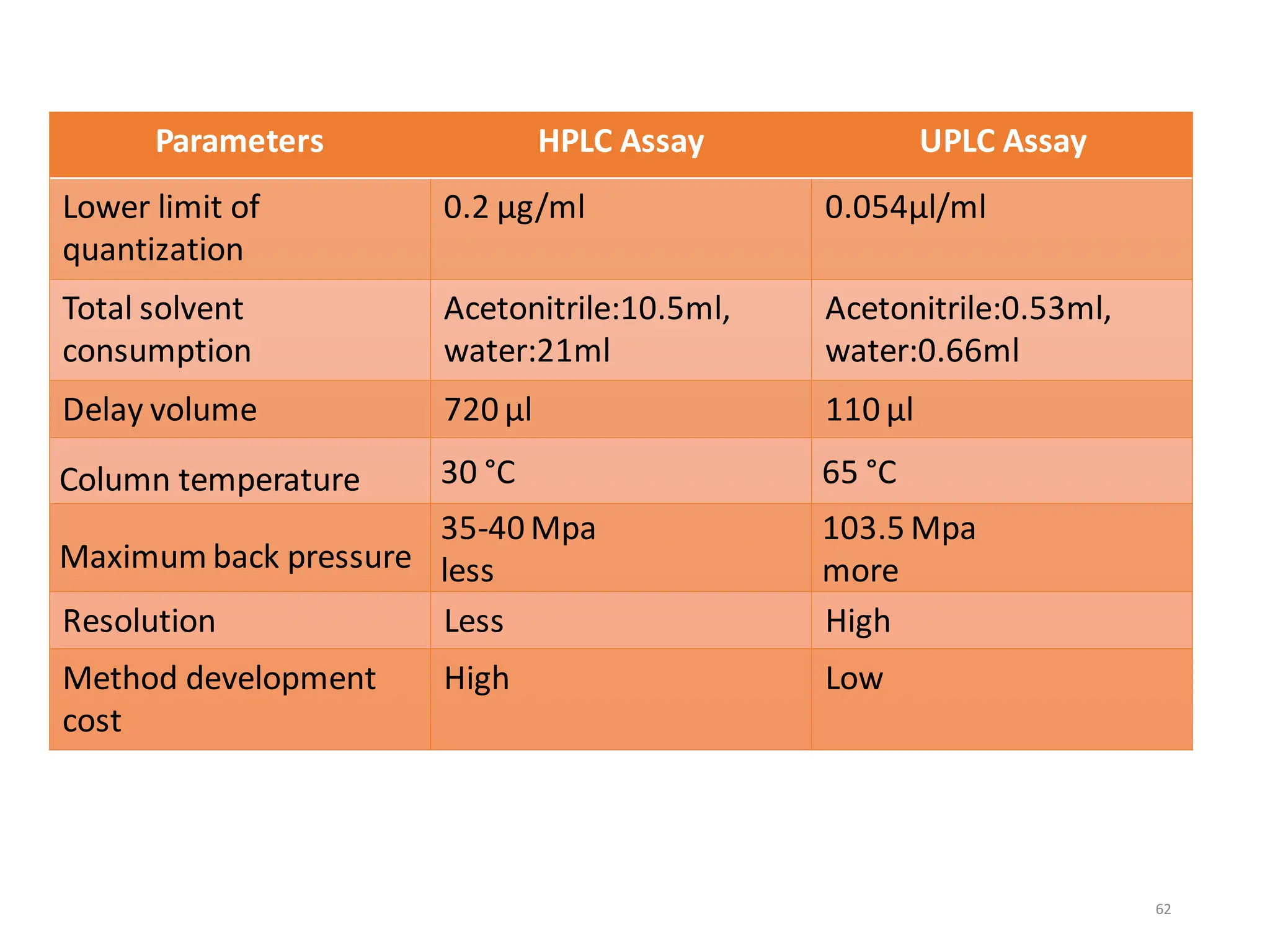 62
Parameters HPLC Assay UPLC Assay
Lower limit of
quantization
0.2 µg/ml 0.054µl/ml
Total solvent
consumption
Acetonitrile:10.5ml,
water:21ml
Acetonitrile:0.53ml,
water:0.66ml
Delay volume 720 µl 110 µl
Column temperature 30 °C 65 °C
Maximum back pressure
35-40 Mpa
less
103.5 Mpa
more
Resolution Less High
Method development
cost
High Low
 