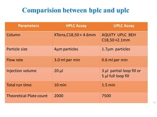 HIGH PERFORMANCE LIQUID CHROMATOGRAPHY (HPLC) | PDF