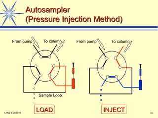 Hplc Injection high performance liquid chromatography.ppt