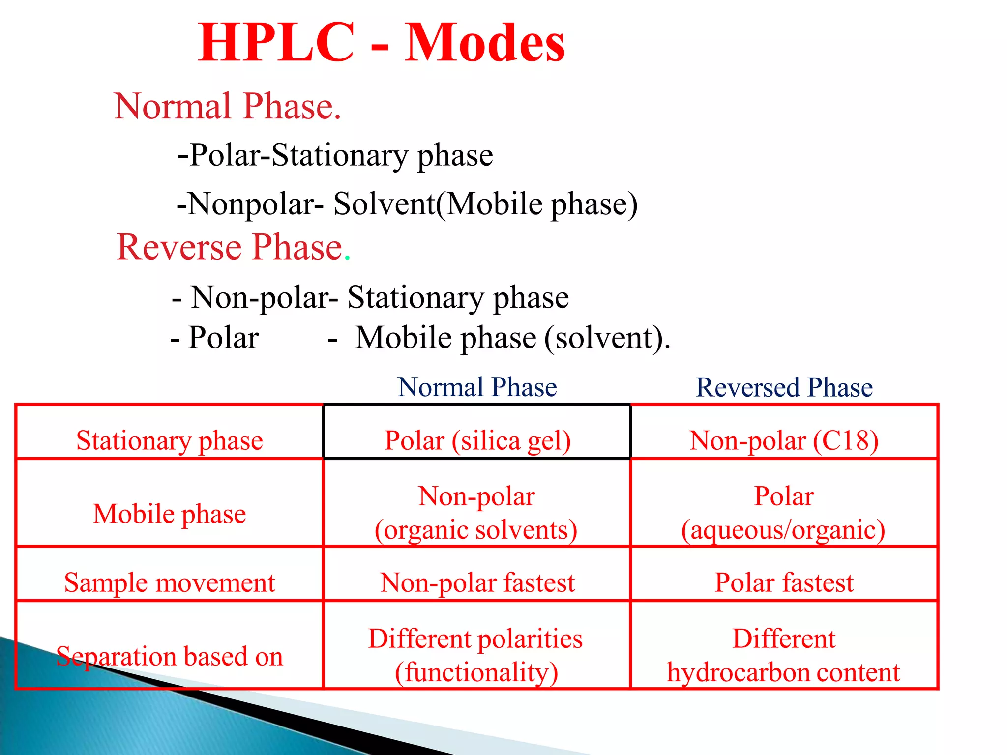 HIGH PERFORMANCE LIQUID CHROMATOGRAPHY | PPTX