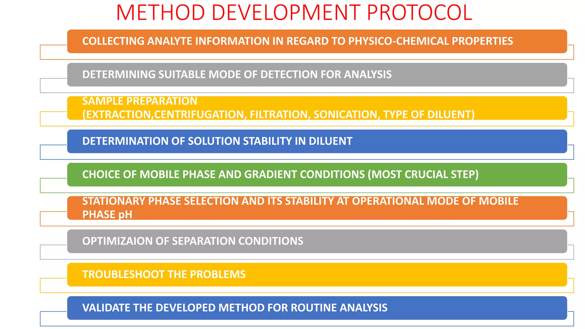 HPLC method development by DrA.S Charan | PDF