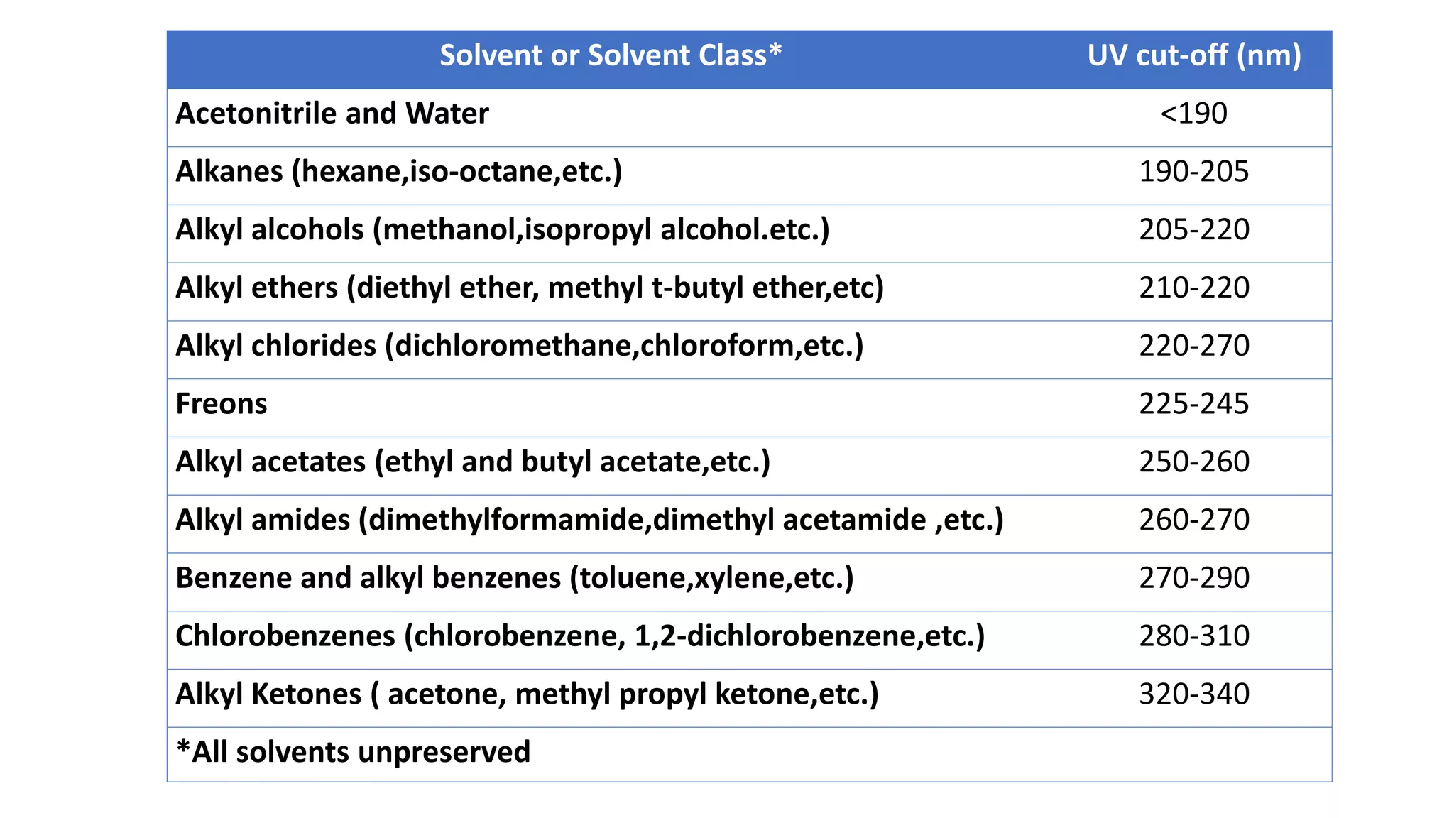 Solvent or Solvent Class* UV cut-off (nm)
Acetonitrile and Water <190
Alkanes (hexane,iso-octane,etc.) 190-205
Alkyl alcohols (methanol,isopropyl alcohol.etc.) 205-220
Alkyl ethers (diethyl ether, methyl t-butyl ether,etc) 210-220
Alkyl chlorides (dichloromethane,chloroform,etc.) 220-270
Freons 225-245
Alkyl acetates (ethyl and butyl acetate,etc.) 250-260
Alkyl amides (dimethylformamide,dimethyl acetamide ,etc.) 260-270
Benzene and alkyl benzenes (toluene,xylene,etc.) 270-290
Chlorobenzenes (chlorobenzene, 1,2-dichlorobenzene,etc.) 280-310
Alkyl Ketones ( acetone, methyl propyl ketone,etc.) 320-340
*All solvents unpreserved
 