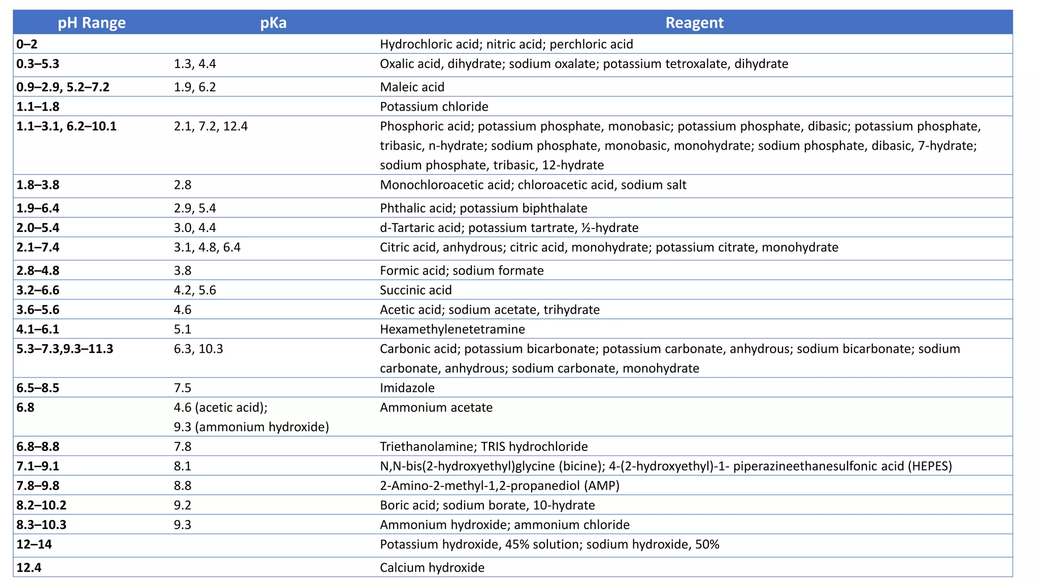 pH Range pKa Reagent
0–2 Hydrochloric acid; nitric acid; perchloric acid
0.3–5.3 1.3, 4.4 Oxalic acid, dihydrate; sodium oxalate; potassium tetroxalate, dihydrate
0.9–2.9, 5.2–7.2 1.9, 6.2 Maleic acid
1.1–1.8 Potassium chloride
1.1–3.1, 6.2–10.1 2.1, 7.2, 12.4 Phosphoric acid; potassium phosphate, monobasic; potassium phosphate, dibasic; potassium phosphate,
tribasic, n-hydrate; sodium phosphate, monobasic, monohydrate; sodium phosphate, dibasic, 7-hydrate;
sodium phosphate, tribasic, 12-hydrate
1.8–3.8 2.8 Monochloroacetic acid; chloroacetic acid, sodium salt
1.9–6.4 2.9, 5.4 Phthalic acid; potassium biphthalate
2.0–5.4 3.0, 4.4 d-Tartaric acid; potassium tartrate, ½-hydrate
2.1–7.4 3.1, 4.8, 6.4 Citric acid, anhydrous; citric acid, monohydrate; potassium citrate, monohydrate
2.8–4.8 3.8 Formic acid; sodium formate
3.2–6.6 4.2, 5.6 Succinic acid
3.6–5.6 4.6 Acetic acid; sodium acetate, trihydrate
4.1–6.1 5.1 Hexamethylenetetramine
5.3–7.3,9.3–11.3 6.3, 10.3 Carbonic acid; potassium bicarbonate; potassium carbonate, anhydrous; sodium bicarbonate; sodium
carbonate, anhydrous; sodium carbonate, monohydrate
6.5–8.5 7.5 Imidazole
6.8 4.6 (acetic acid);
9.3 (ammonium hydroxide)
Ammonium acetate
6.8–8.8 7.8 Triethanolamine; TRIS hydrochloride
7.1–9.1 8.1 N,N-bis(2-hydroxyethyl)glycine (bicine); 4-(2-hydroxyethyl)-1- piperazineethanesulfonic acid (HEPES)
7.8–9.8 8.8 2-Amino-2-methyl-1,2-propanediol (AMP)
8.2–10.2 9.2 Boric acid; sodium borate, 10-hydrate
8.3–10.3 9.3 Ammonium hydroxide; ammonium chloride
12–14 Potassium hydroxide, 45% solution; sodium hydroxide, 50%
12.4 Calcium hydroxide
 