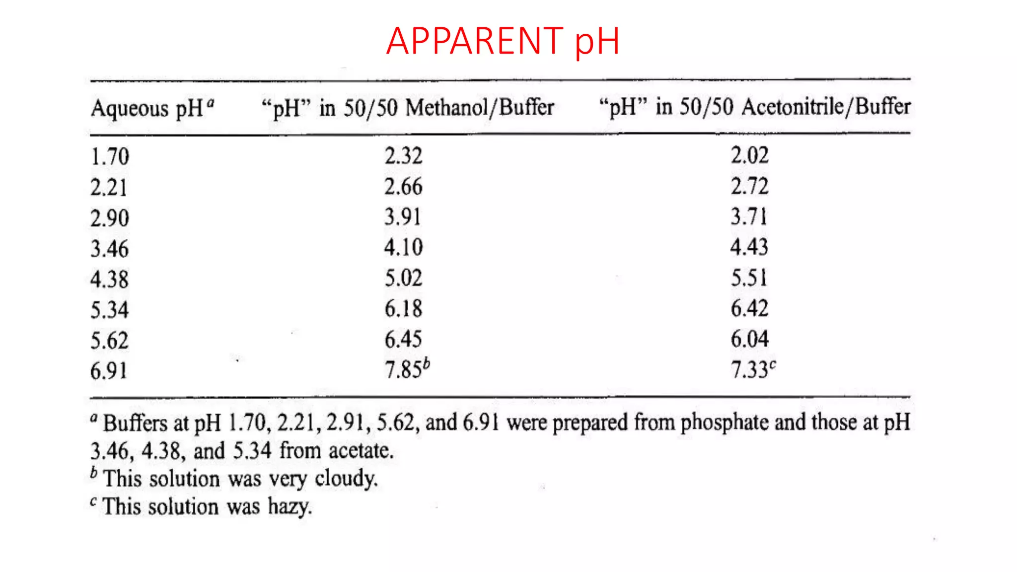 APPARENT pH
 
