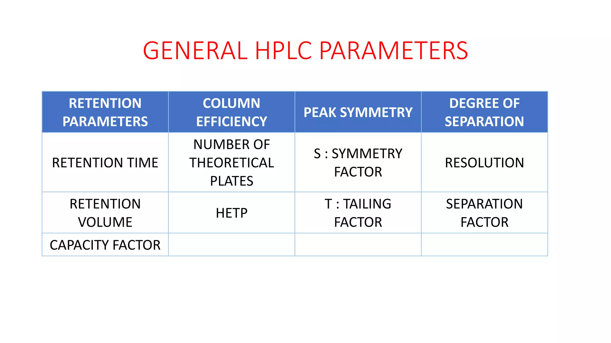 GENERAL HPLC PARAMETERS
RETENTION
PARAMETERS
COLUMN
EFFICIENCY
PEAK SYMMETRY
DEGREE OF
SEPARATION
RETENTION TIME
NUMBER OF
THEORETICAL
PLATES
S : SYMMETRY
FACTOR
RESOLUTION
RETENTION
VOLUME
HETP
T : TAILING
FACTOR
SEPARATION
FACTOR
CAPACITY FACTOR
 