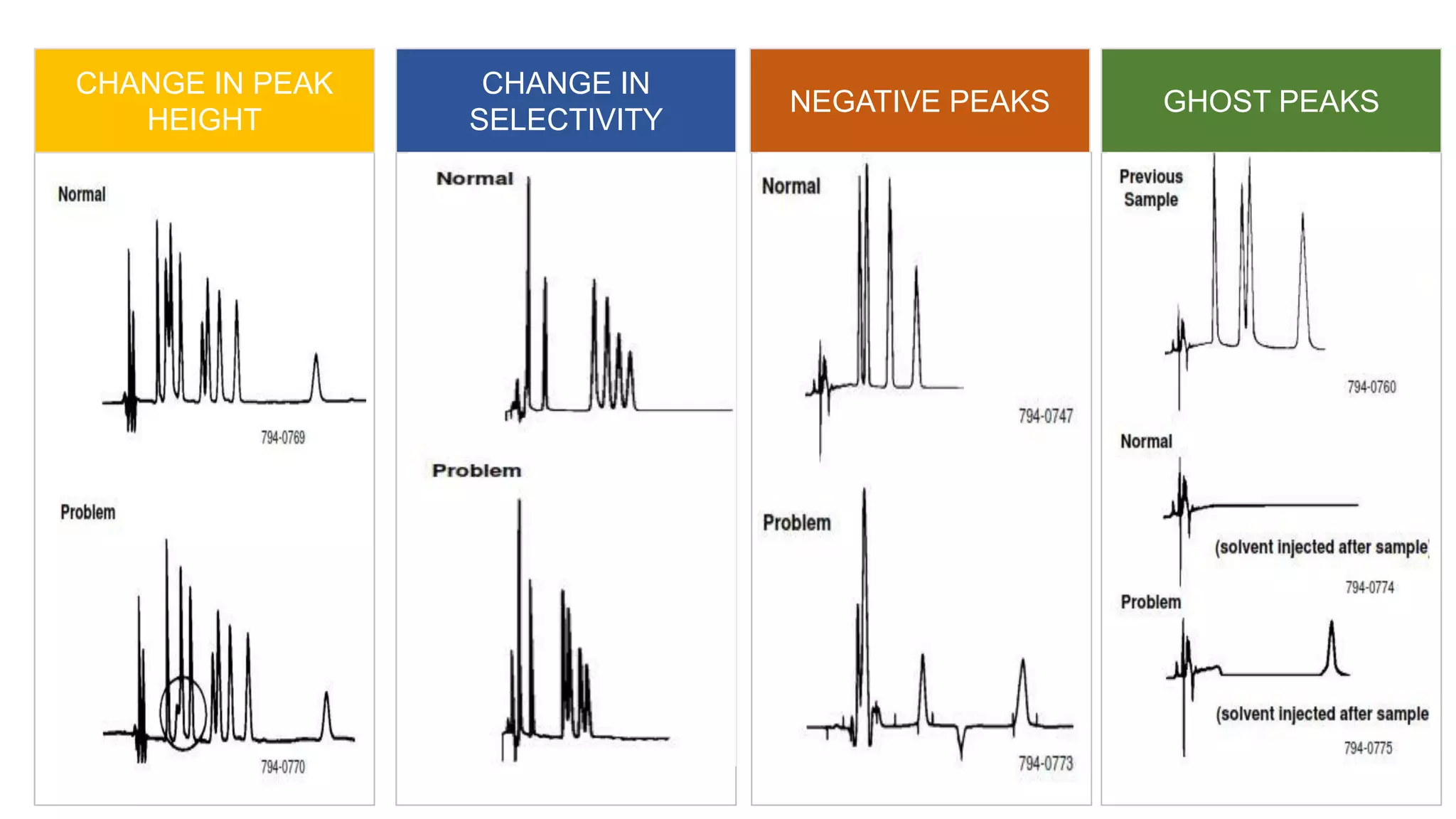 GHOST PEAKSNEGATIVE PEAKS
CHANGE IN
SELECTIVITY
CHANGE IN PEAK
HEIGHT
 