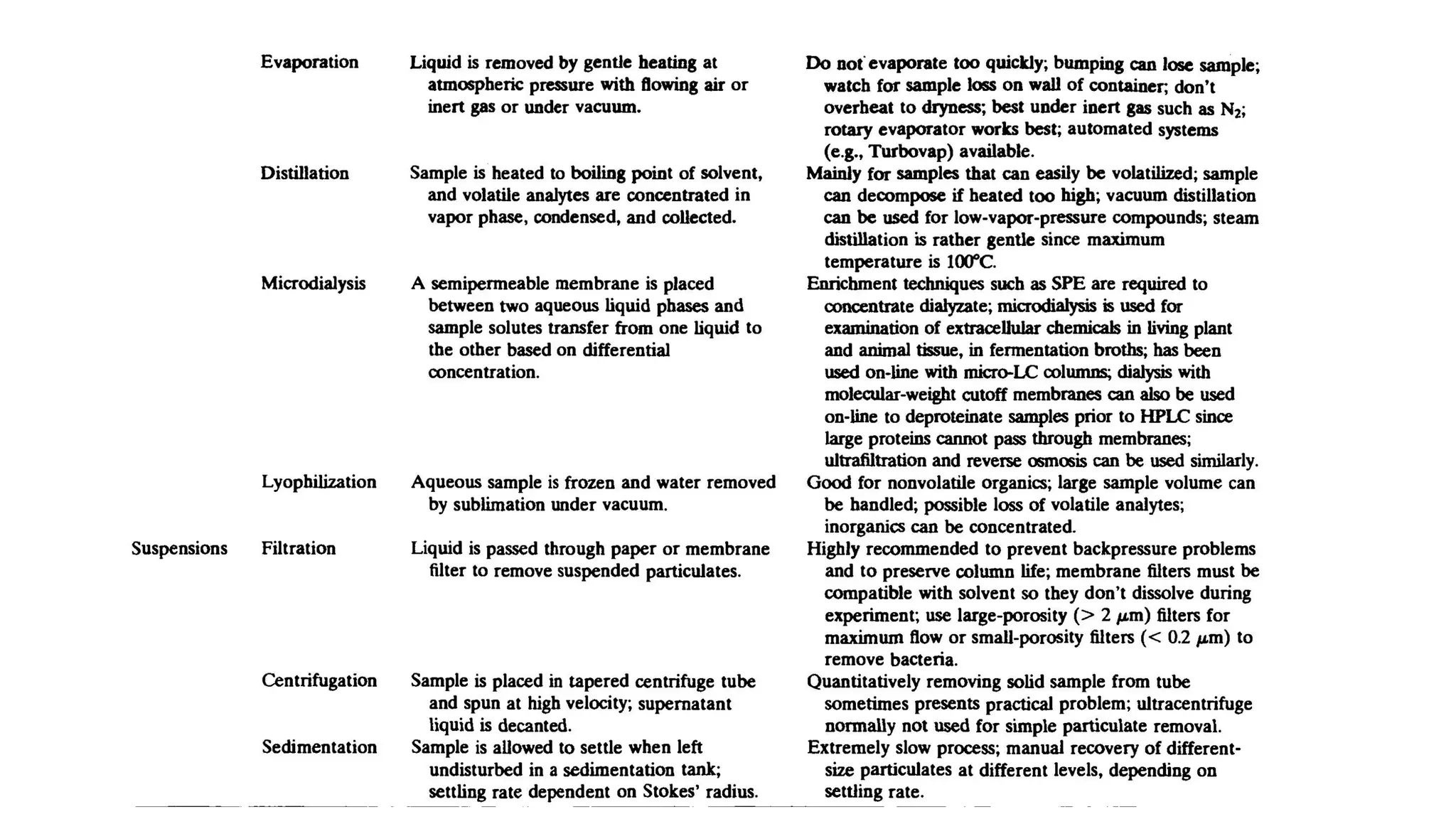 HPLC method development by DrA.S Charan