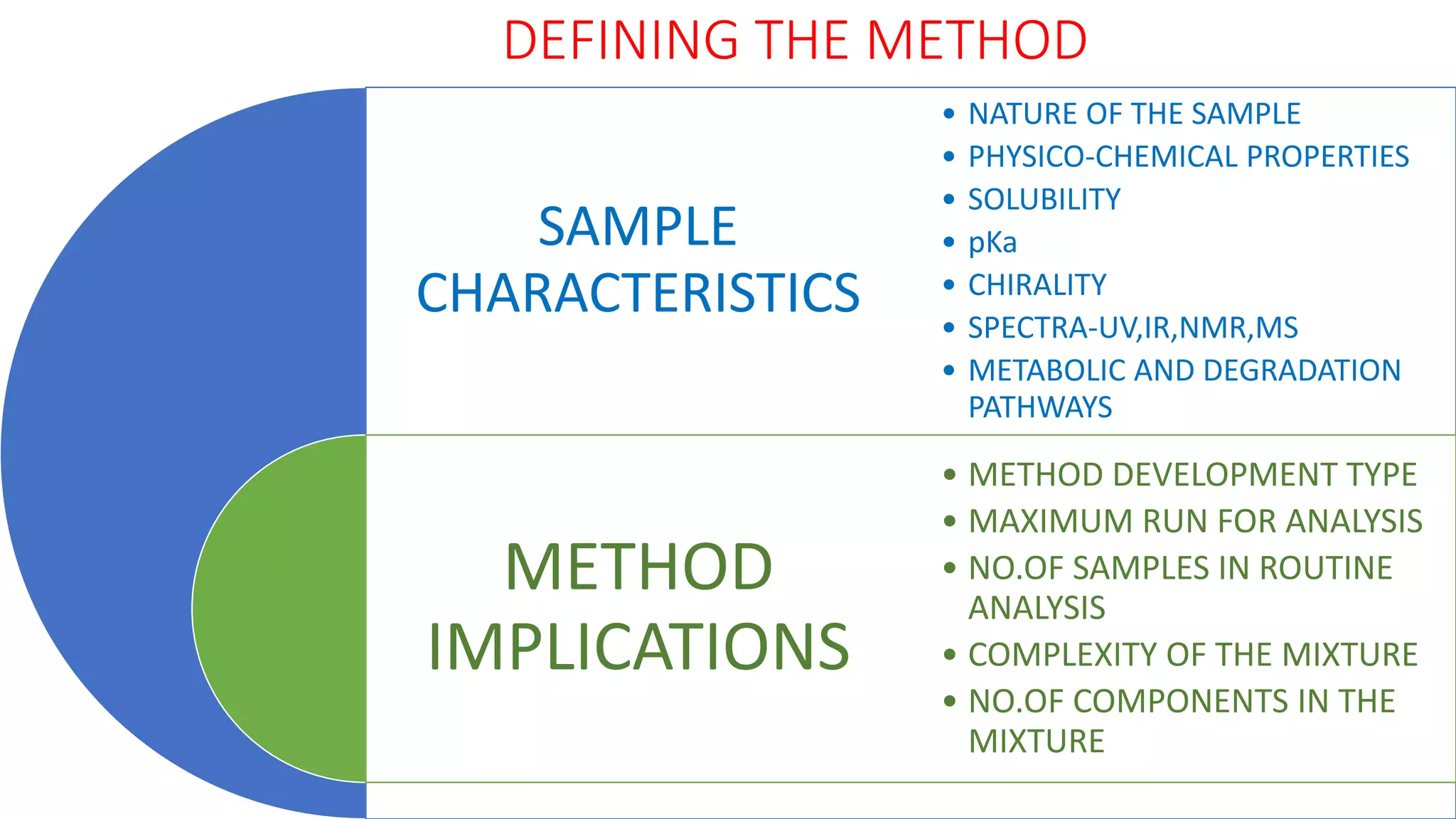 DEFINING THE METHOD
SAMPLE
CHARACTERISTICS
METHOD
IMPLICATIONS
• NATURE OF THE SAMPLE
• PHYSICO-CHEMICAL PROPERTIES
• SOLUBILITY
• pKa
• CHIRALITY
• SPECTRA-UV,IR,NMR,MS
• METABOLIC AND DEGRADATION
PATHWAYS
• METHOD DEVELOPMENT TYPE
• MAXIMUM RUN FOR ANALYSIS
• NO.OF SAMPLES IN ROUTINE
ANALYSIS
• COMPLEXITY OF THE MIXTURE
• NO.OF COMPONENTS IN THE
MIXTURE
 