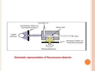 Schematic representation of flourescence detector
 