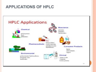 APPLICATIONS OF HPLC
 