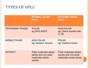 TYPES OF HPLC
 Stationary phase: Polar
eg:SiO2,Al2O3
 Mobile phase : Non-
polar
eg:heptane ,hexane
 Polar molecules elutes
slowly and non polar
molecules elutes
quickly
 Stationary phase: Non-
polar
eg: (Silica bounded with
C-18)
 Mobile phase : Polar
eg:methanol-water
 Polar molecules elutes
quickly and non polar
molecules elutes slowly
NORMAL PHASE HPLC REVERSE PHASE HPLC
NORMAL PHASE
HPLC
REVERSE PHASE
HPLC
STATIONARY PHASE POLAR
eg:SiO2,Al2O3
NON POLAR
eg: (Silica bonded with
C-18)
MOBILE PHASE NON POLAR
eg: heptane ,hexane
POLAR
eg: methanol-water
AFFINITY Polar molecules elutes
slowly and non polar
molecules elutes
quickly
Polar molecules elutes
quickly and non polar
molecules elutes slowly
 