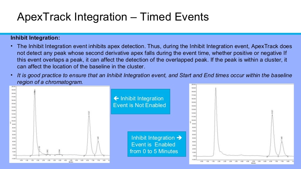 Hplc peak integration for chromatography