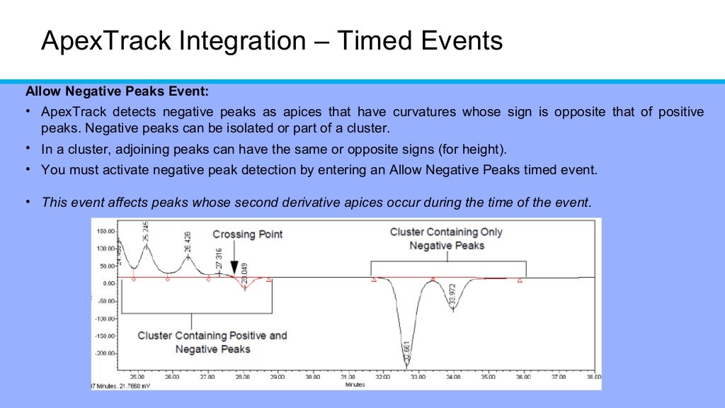 HPLC Peak integration for chromatography