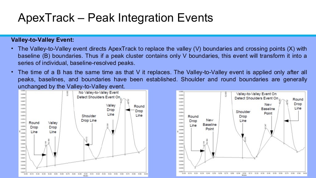 Hplc peak integration for chromatography