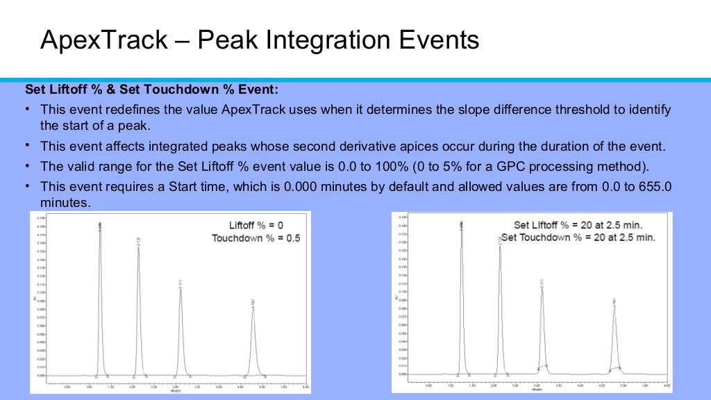 Hplc peak integration for chromatography