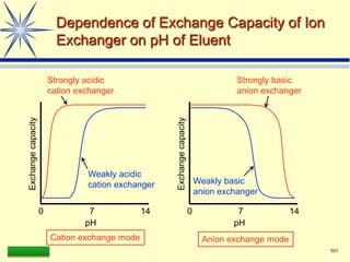 LAAQ-B-LC001B 101
Dependence of Exchange Capacity of Ion
Exchanger on pH of Eluent
Exchange
capacity
Exchange
capacity
pH
0 7 14
pH
0 7 14
Weakly acidic
cation exchanger
Strongly acidic
cation exchanger
Weakly basic
anion exchanger
Strongly basic
anion exchanger
Cation exchange mode Anion exchange mode
 