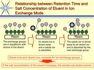 LAAQ-B-LC001B 102
Relationship between Retention Time and
Salt Concentration of Eluent in Ion
Exchange Mode
Resin Resin
Resin
The exchange groups
are in equilibrium with
anions in the eluent.
An eluent ion is
driven away
and a solute ion
is adsorbed.
The solute ion is driven
away by an eluent ion
and is adsorbed by the
next exchange group.
If the salt concentration of the eluent increases, the solutes are eluted sooner.
Solute ions and eluent ions compete for ion exchange groups.
 