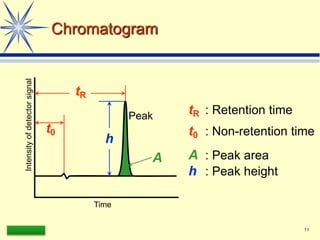 LAAQ-B-LC001B 11
Chromatogram
tR
t0
Intensity
of
detector
signal
Time
Peak
tR : Retention time
h
A
t0 : Non-retention time
A : Peak area
h : Peak height
 