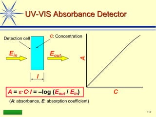LAAQ-B-LC001B 114
UV-VIS Absorbance Detector
A = e·C·l = –log (Eout / Ein)
l
C: Concentration
(A: absorbance, E: absorption coefficient)
Detection cell
Ein Eout
A
C
 