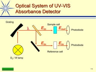 LAAQ-B-LC001B 115
Optical System of UV-VIS
Absorbance Detector
Sample cell
Reference cell
Photodiode
Photodiode
Ein
Ein
Ein
Grating
D2 / W lamp
Eout
l
 
