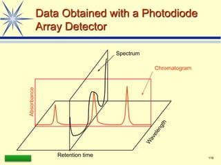 LAAQ-B-LC001B 118
Data Obtained with a Photodiode
Array Detector
Retention time
Absorbance
Chromatogram
Spectrum
 
