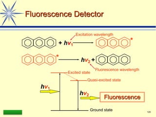 LAAQ-B-LC001B 120
Fluorescence Detector
+ hv1
*
Excitation wavelength
Fluorescence wavelength
Fluorescence
* hv2 +
hv1
hv2
Excited state
Quasi-excited state
Ground state
 