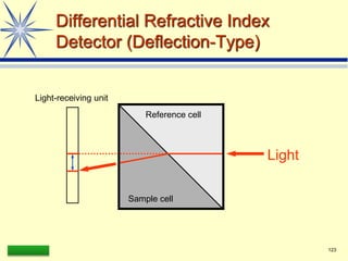 LAAQ-B-LC001B 123
Differential Refractive Index
Detector (Deflection-Type)
Light
Sample cell
Reference cell
Light-receiving unit
 
