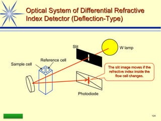 LAAQ-B-LC001B 124
Optical System of Differential Refractive
Index Detector (Deflection-Type)
W lamp
Slit
Sample cell
Reference cell
Photodiode
The slit image moves if the
refractive index inside the
flow cell changes.
 