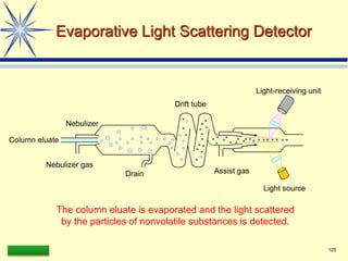 LAAQ-B-LC001B 125
Evaporative Light Scattering Detector
The column eluate is evaporated and the light scattered
by the particles of nonvolatile substances is detected.
Drift tube
Nebulizer
Column eluate
Nebulizer gas
Drain Assist gas
Light-receiving unit
Light source
 