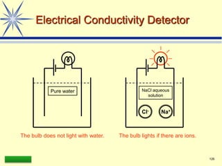 LAAQ-B-LC001B 126
Electrical Conductivity Detector
Pure water NaCl aqueous
solution
Na+
Cl-
The bulb does not light with water. The bulb lights if there are ions.
 