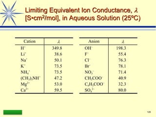 LAAQ-B-LC001B 128
Limiting Equivalent Ion Conductance, l
[S•cm2/mol], in Aqueous Solution (25ºC)
Cation l Anion l
H+
349.8 OH–
198.3
Li+
38.6 F–
55.4
Na+
50.1 Cl–
76.3
K+
73.5 Br–
78.1
NH4
+
73.5 NO3
–
71.4
(CH3)3NH+
47.2 CH3COO–
40.9
Mg2+
53.0 C6H5COO–
32.3
Ca2+
59.5 SO4
2–
80.0
 