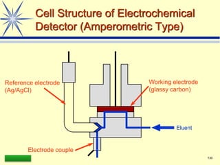 LAAQ-B-LC001B 130
Cell Structure of Electrochemical
Detector (Amperometric Type)
Working electrode
(glassy carbon)
Electrode couple
Reference electrode
(Ag/AgCl)
Eluent
 