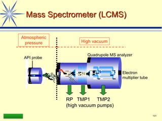 LAAQ-B-LC001B 131
Mass Spectrometer (LCMS)
API probe
Atmospheric
pressure High vacuum
RP TMP1 TMP2
(high vacuum pumps)
Electron
multiplier tube
Quadrupole MS analyzer
 