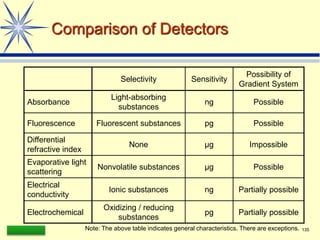 LAAQ-B-LC001B 135
Comparison of Detectors
Note: The above table indicates general characteristics. There are exceptions.
Selectivity Sensitivity
Possibility of
Gradient System
Absorbance
Light-absorbing
substances
ng Possible
Fluorescence Fluorescent substances pg Possible
Differential
refractive index
None µg Impossible
Evaporative light
scattering
Nonvolatile substances µg Possible
Electrical
conductivity
Ionic substances ng Partially possible
Electrochemical
Oxidizing / reducing
substances
pg Partially possible
 