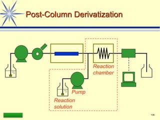 LAAQ-B-LC001B 136
Post-Column Derivatization
Reaction
chamber
Pump
Reaction
solution
 